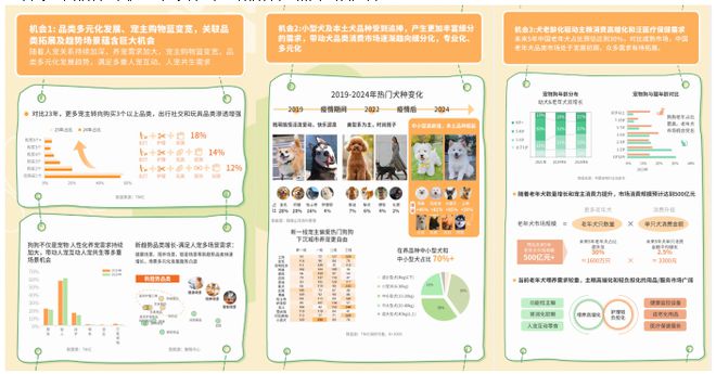 品类消费趋势报告13大品牌领跑细分赛道不朽情缘电子游戏天猫宠物发布2025狗(图2)