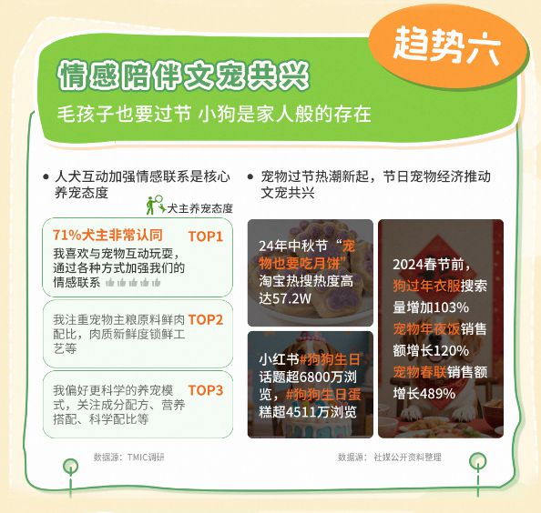 品类消费趋势报告13大品牌领跑细分赛道不朽情缘电子游戏天猫宠物发布2025狗(图10)