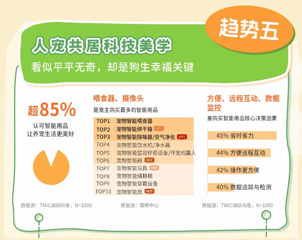 品类消费趋势报告13大品牌领跑细分赛道不朽情缘电子游戏天猫宠物发布2025狗(图8)