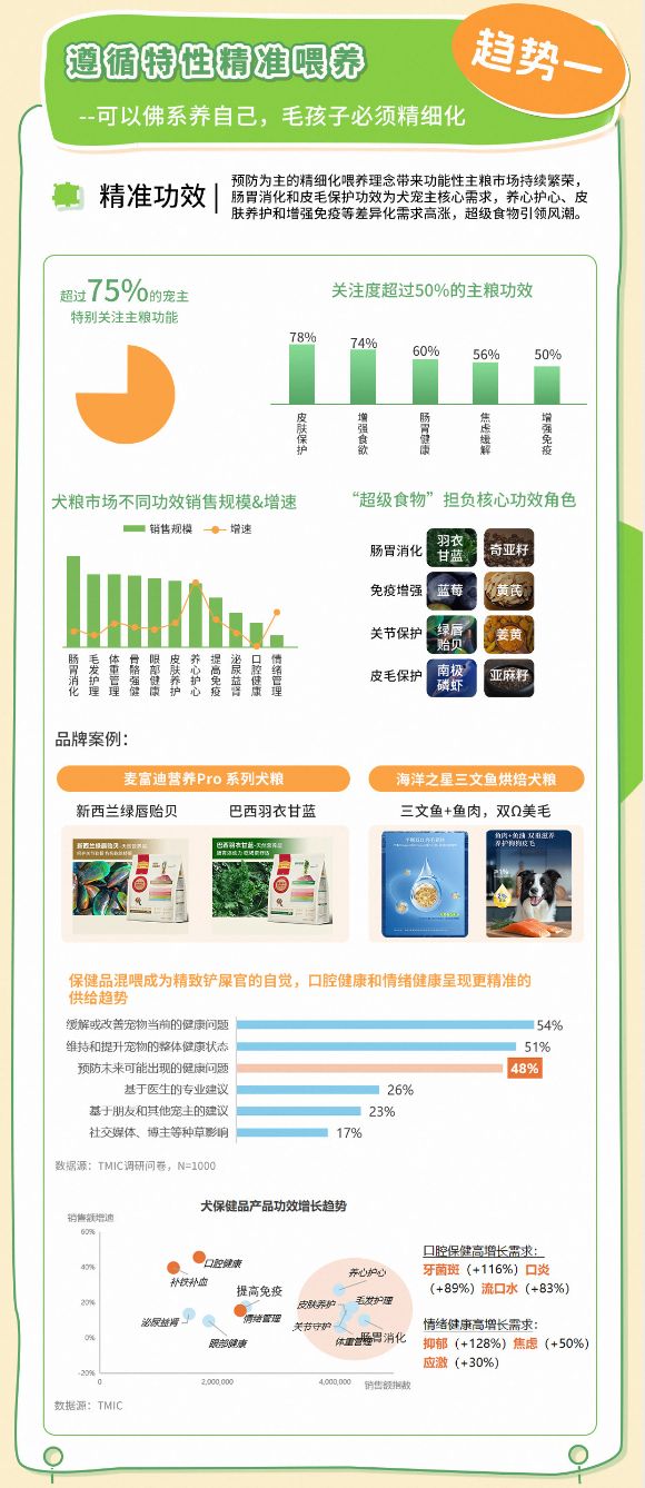 品类消费趋势报告13大品牌领跑细分赛道不朽情缘电子游戏天猫宠物发布2025狗(图6)
