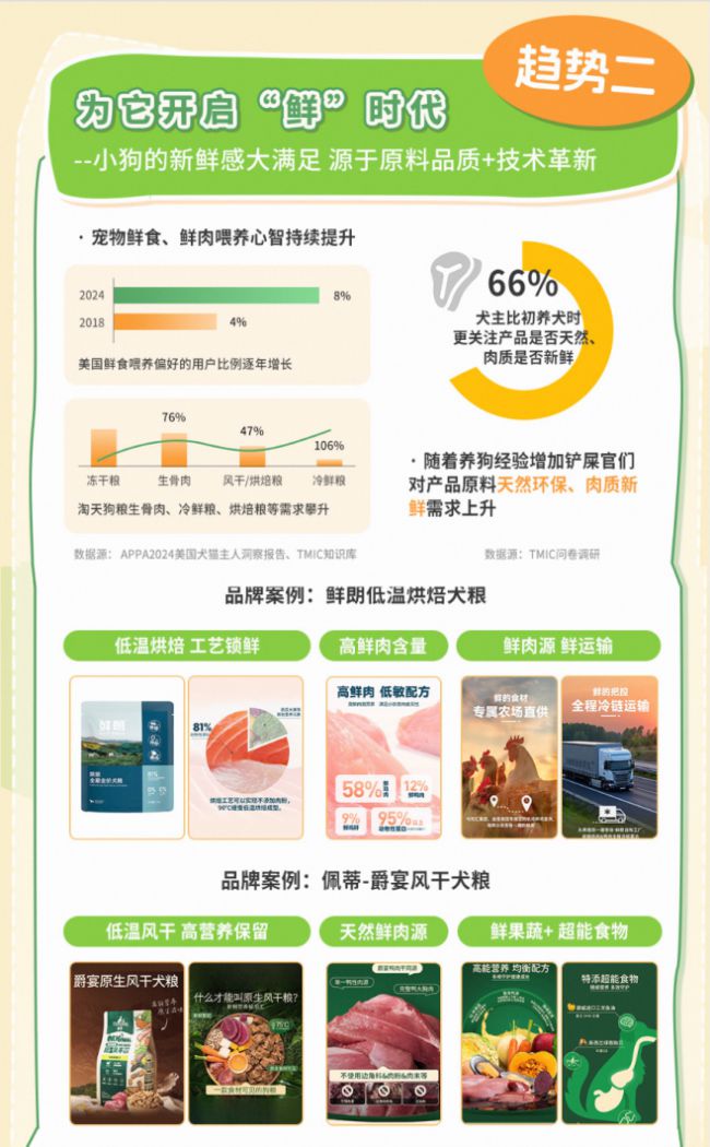 品类消费趋势报告13大品牌领跑细分赛道不朽情缘电子游戏天猫宠物发布2025狗(图4)