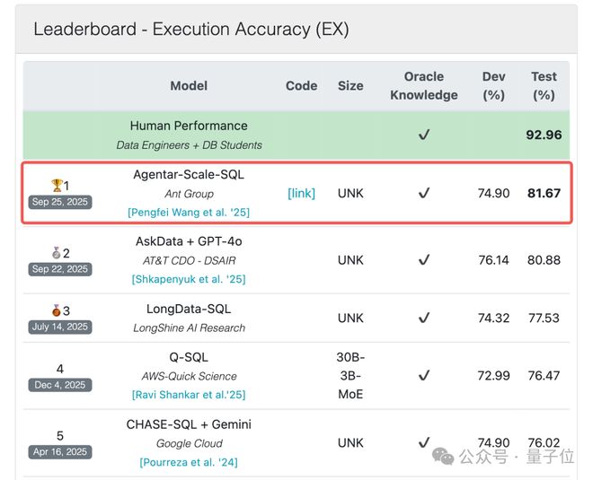 单超两月国产AI这次选择高调开源！不朽情缘版低调霸榜全球最难SQL榜(图5)