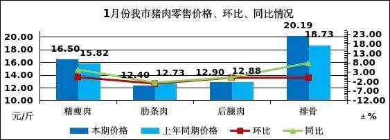 月份我市粮油副食品价格不朽情缘2025年