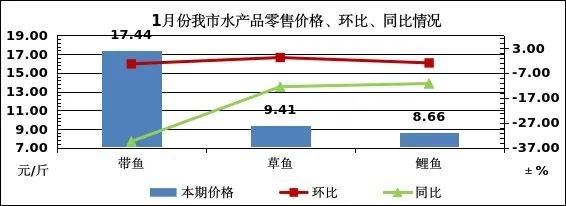 月份我市粮油副食品价格不朽情缘2025年1(图2)