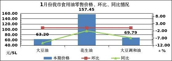 月份我市粮油副食品价格不朽情缘2025年1(图4)