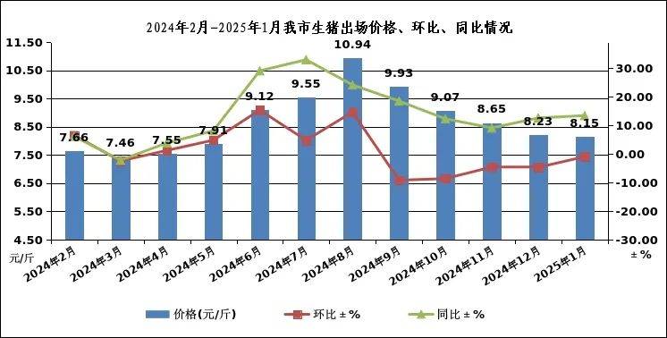 月份我市粮油副食品价格不朽情缘2025年1(图5)