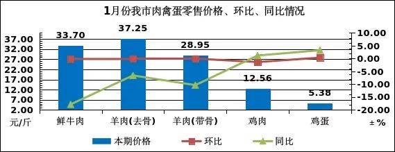 月份我市粮油副食品价格不朽情缘2025年1(图6)