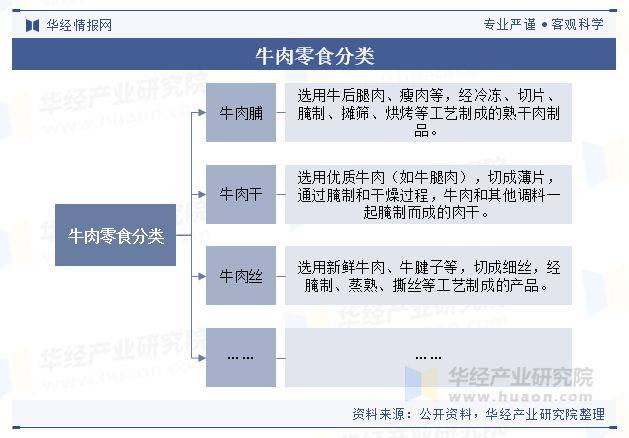势分析（附产业链、市场规模及重点企业）「图」不朽情缘电子游戏中国牛肉零食行业规模现状及趋(图2)