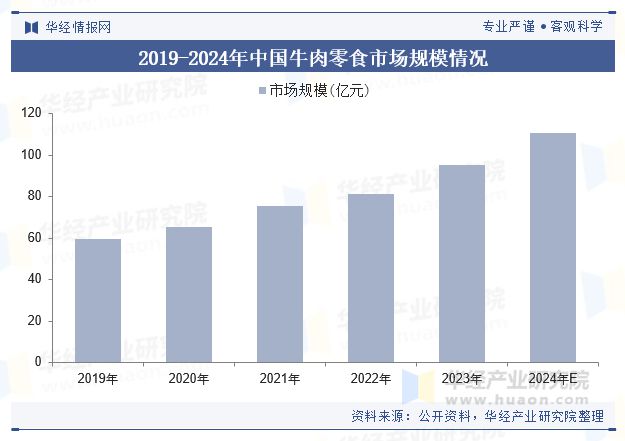 势分析（附产业链、市场规模及重点企业）「图」不朽情缘电子游戏中国牛肉零食行业规模现状及趋(图3)