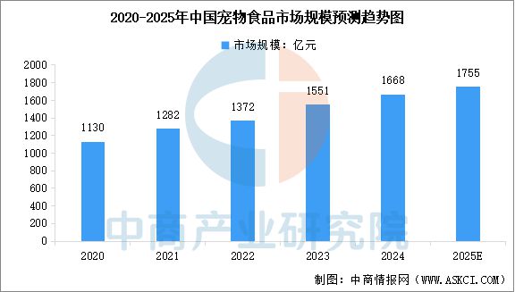 量及宠物食品市场规模预测分析（图）不朽情