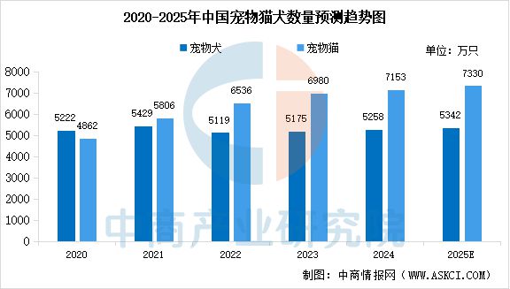 量及宠物食品市场规模预测分析（图）不朽情缘MG2025年中国宠物数(图2)
